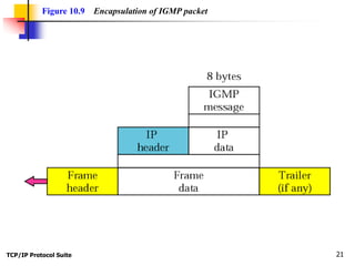 TCP/IP Protocol Suite 21
Figure 10.9 Encapsulation of IGMP packet
 