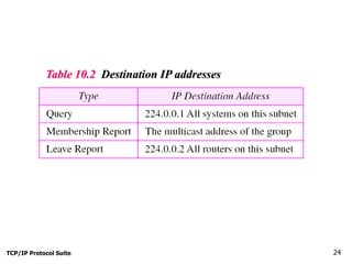 TCP/IP Protocol Suite 24
Table 10.2 Destination IP addresses
 