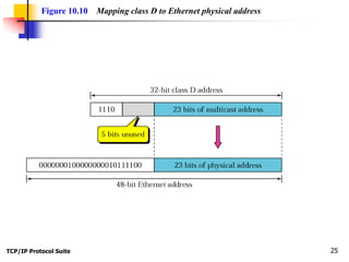 TCP/IP Protocol Suite 25
Figure 10.10 Mapping class D to Ethernet physical address
 
