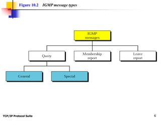 TCP/IP Protocol Suite 6
Figure 10.2 IGMP message types
 