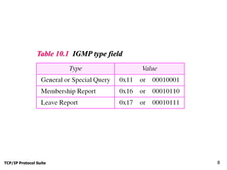 TCP/IP Protocol Suite 8
Table 10.1 IGMP type field
 