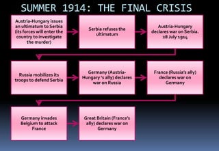 SUMMER 1914: THE FINAL CRISIS
Austria-Hungary issues
an ultimatum to Serbia
(its forces will enter the
country to investigate
the murder)
Serbia refuses the
ultimatum
Austria-Hungary
declares war on Serbia.
28 July 1914
Russia mobilizes its
troops to defend Serbia
Germany (Austria-
Hungary ‘s ally) declares
war on Russia
France (Russia’s ally)
declares war on
Germany
Germany invades
Belgium to attack
France
Great Britain (France’s
ally) declares war on
Germany
 