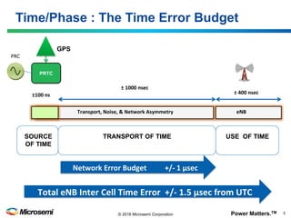 Power Matters.TM 5© 2016 Microsemi Corporation
Time/Phase : The Time Error Budget
±100	ns	
Transport,	Noise,	&	Network	Asymmetry	 eNB	
PRTC
±	400	nsec	
±	1000	nsec	
SOURCE
OF TIME
USE OF TIME
Total	eNB	Inter	Cell	Time	Error		+/-	1.5	µsec	from	UTC	
Network	Error	Budget										+/-	1	µsec	
GPS
TRANSPORT OF TIME
PRC	
 
