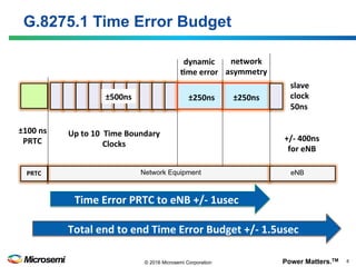 Power Matters.TM 6© 2016 Microsemi Corporation
G.8275.1 Time Error Budget
Up	to	10		Time	Boundary	
Clocks	
Total	end	to	end	Time	Error	Budget	+/-	1.5usec	
Network Equipment eNB
network		
asymmetry	
		
±500ns	
Time	Error	PRTC	to	eNB	+/-	1usec	
+/-	400ns	
for	eNB		
slave		
clock	
50ns	
	
±100	ns	
PRTC	
PRTC	
±250ns	 ±250ns	
dynamic		
3me	error	
		
 