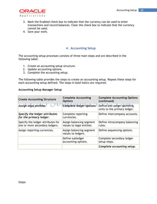 Accounting Setup 28 
3. Mark the Enabled check box to indicate that the currency can be used to enter transactions and record balances. Clear the check box to indicate that the currency cannot be used. 
4. Save your work. 
4. Accounting Setup 
The accounting setup processes consists of three main steps and are described in the following table: 
1. Create an accounting setup structure. 
2. Update accounting options. 
3. Complete the accounting setup. 
The following table provides the steps to create an accounting setup. Repeat these steps for each accounting setup defined. The steps in bold italics are required. 
Accounting Setup Manager Setup Create Accounting Structure Complete Accounting Options Complete Accounting Options (continued) 
Assign legal entities 
Complete ledger options. 
Define and assign operating units to the primary ledger. 
Specify the ledger attributes for the primary ledger. 
Complete reporting currencies. 
Define intercompany accounts. 
Specify the ledger attributes for one or more secondary ledgers. 
Assign balancing segment values to legal entities 
Define intracompany balancing rules. 
Assign reporting currencies. 
Assign balancing segment values to ledgers. 
Define sequencing options. 
Define subledger accounting options. 
Complete secondary ledger setup steps. 
Complete accounting setup. 
Steps:  