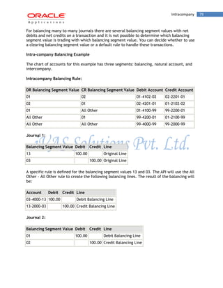 Intracompany 79 
For balancing many-to-many journals there are several balancing segment values with net debits and net credits on a transaction and it is not possible to determine which balancing segment value is trading with which balancing segment value. You can decide whether to use a clearing balancing segment value or a default rule to handle these transactions. 
Intra-company Balancing Example 
The chart of accounts for this example has three segments: balancing, natural account, and intercompany. 
Intracompany Balancing Rule: DR Balancing Segment Value CR Balancing Segment Value Debit Account Credit Account 
01 
02 
01-4102-02 
02-2201-01 
02 
01 
02-4201-01 
01-2102-02 
01 
All Other 
01-4100-99 
99-2200-01 
All Other 
01 
99-4200-01 
01-2100-99 
All Other 
All Other 
99-4000-99 
99-2000-99 
Journal 1: Balancing Segment Value Debit Credit Line 
13 
100.00 
Original Line 
03 
100.00 
Original Line 
A specific rule is defined for the balancing segment values 13 and 03. The API will use the All Other - All Other rule to create the following balancing lines. The result of the balancing will be: Account Debit Credit Line 
03-4000-13 
100.00 
Debit Balancing Line 
13-2000-03 
100.00 
Credit Balancing Line 
Journal 2: Balancing Segment Value Debit Credit Line 
01 
100.00 
Debit Balancing Line 
02 
100.00 
Credit Balancing Line  