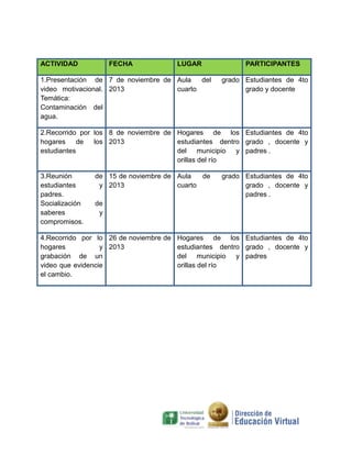 ACTIVIDAD

FECHA

LUGAR

1.Presentación de 7 de noviembre de Aula
del
video motivacional. 2013
cuarto
Temática:
Contaminación del
agua.

PARTICIPANTES
grado Estudiantes de 4to
grado y docente

2.Recorrido por los 8 de noviembre de Hogares de los Estudiantes de 4to
hogares
de
los 2013
estudiantes dentro grado , docente y
estudiantes
del municipio y padres .
orillas del río
3.Reunión
estudiantes
padres.
Socialización
saberes
compromisos.

de 15 de noviembre de Aula
de
y 2013
cuarto

grado Estudiantes de 4to
grado , docente y
padres .

de
y

4.Recorrido por lo 26 de noviembre de Hogares de los Estudiantes de 4to
hogares
y 2013
estudiantes dentro grado , docente y
grabación de un
del municipio y padres
video que evidencie
orillas del río
el cambio.

 