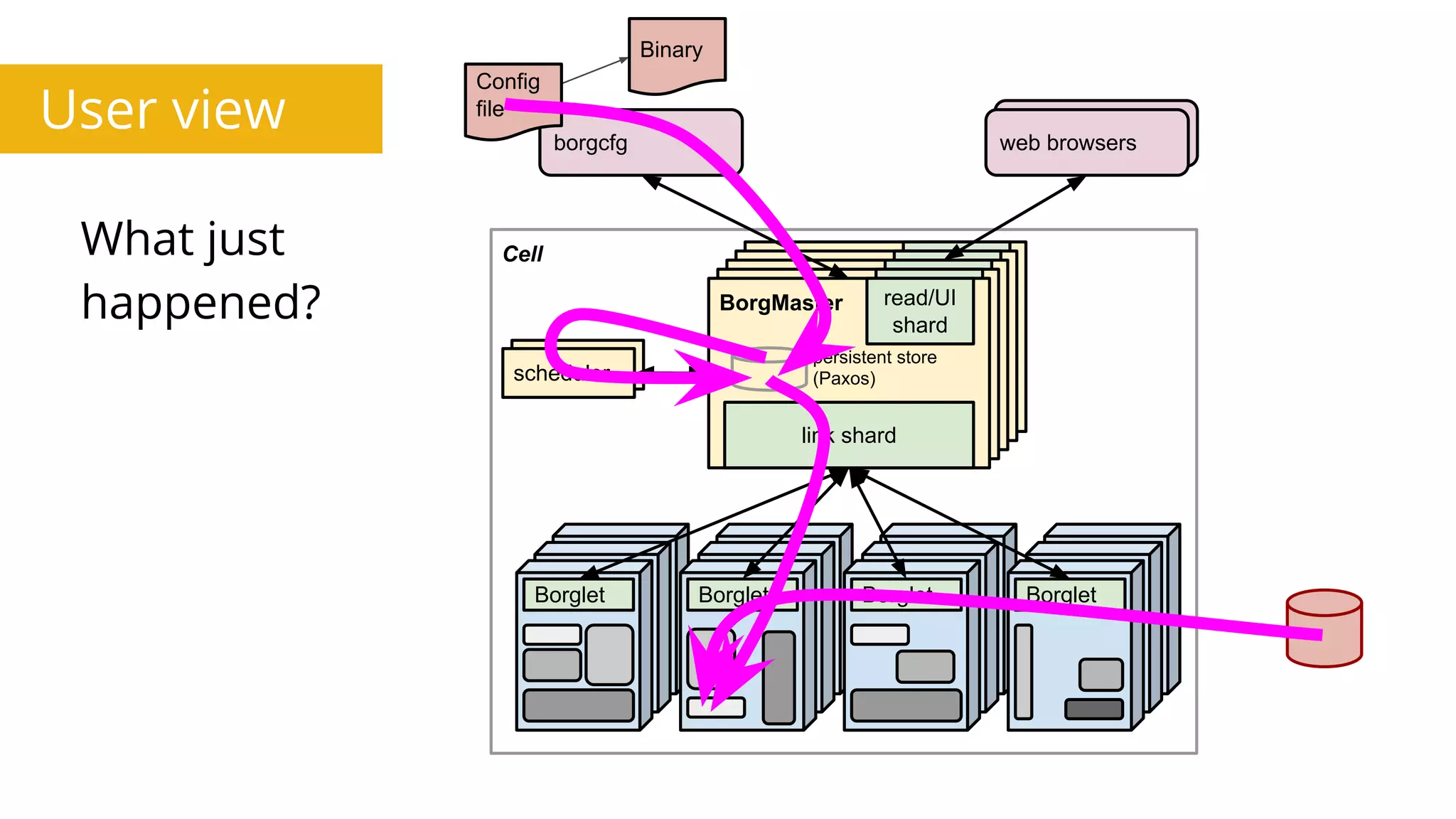 What just
happened?
web browsers
BorgMaster
link shard
UI shardBorgMaster
link shard
UI shardBorgMaster
link shard
UI shardBorgMaster
link shard
UI shard
Cell
Scheduler
borgcfg web browsers
scheduler
Borglet Borglet Borglet Borglet
BorgMaster
link shard
read/UI
shard
Config
file
persistent store
(Paxos)
Binary
User view
 