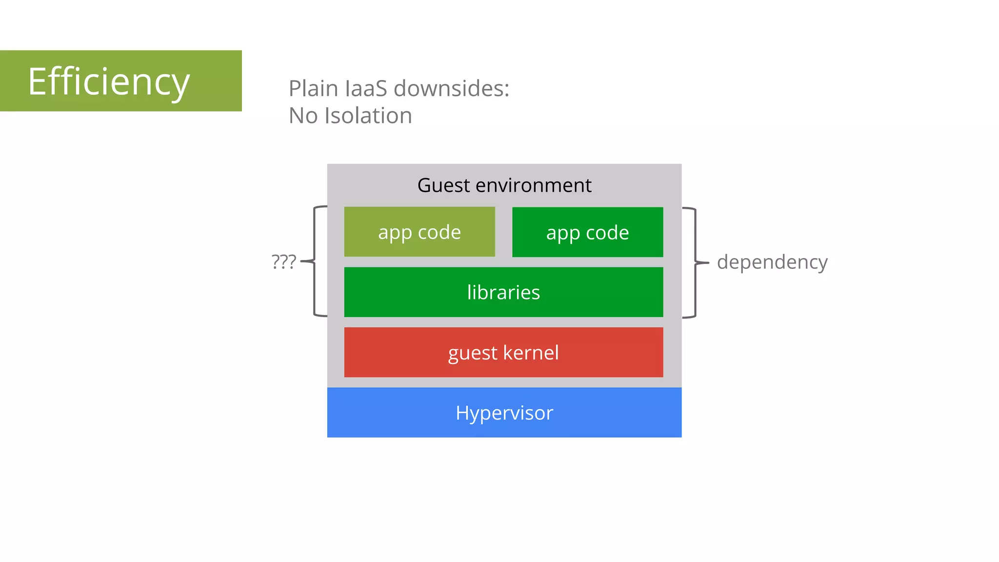 Plain IaaS downsides:
No Isolation
Hypervisor
Guest environment
app code
libraries
guest kernel
dependency???
app code
Efficiency
 