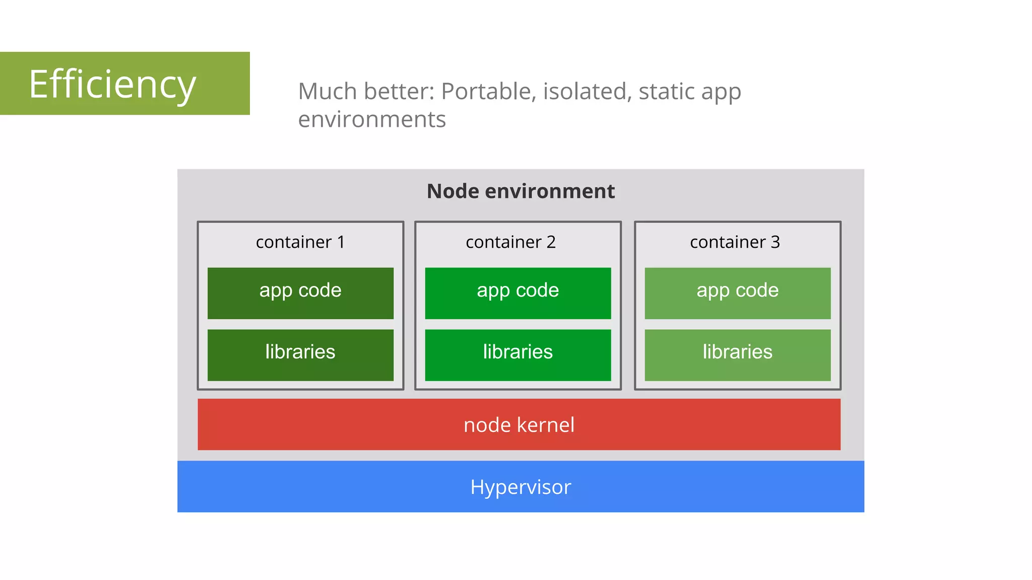Node environment
Much better: Portable, isolated, static app
environments
Hypervisor
node kernel
app code
libraries
app code
libraries
app code
libraries
container 1 container 2 container 3
Efficiency
 