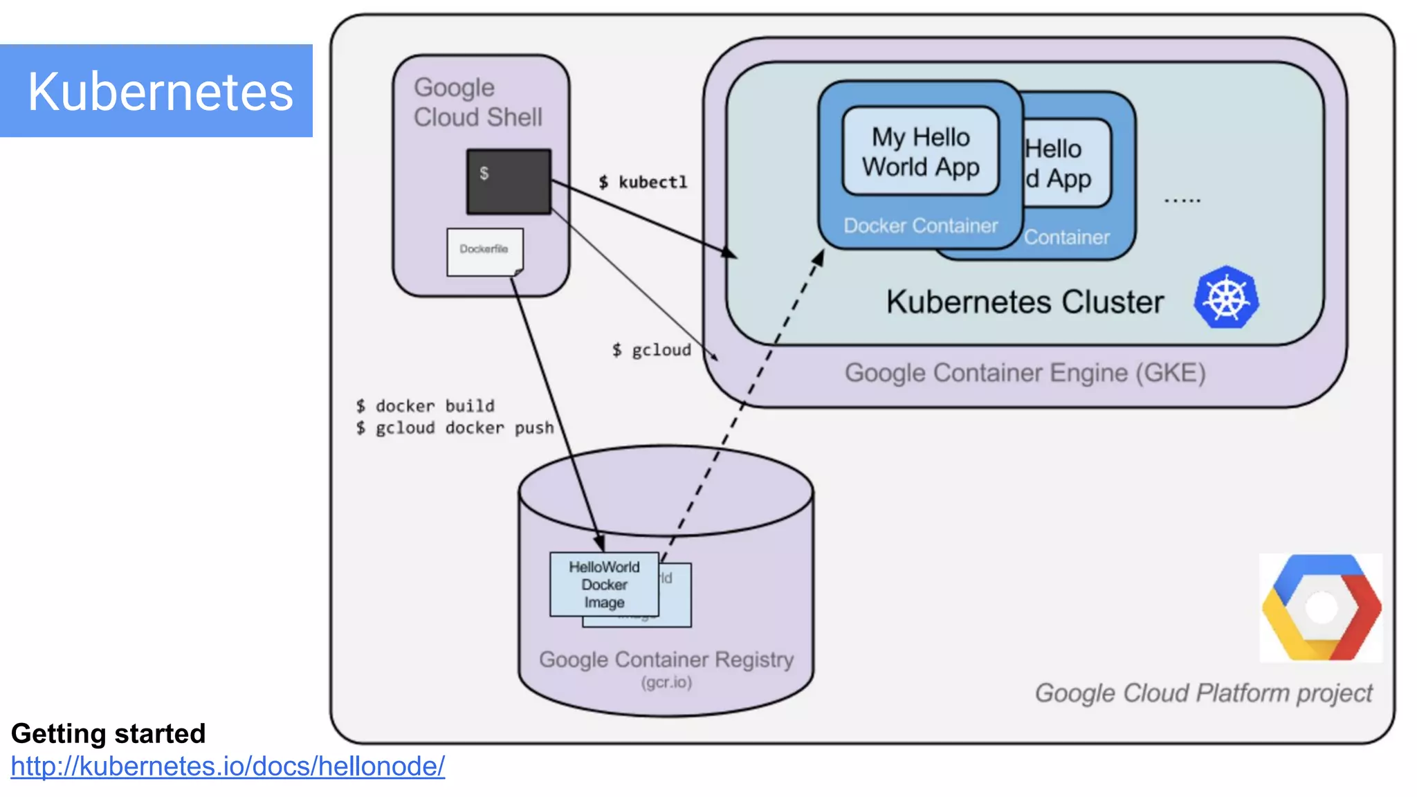 Google Cloud Platform
Kubernetes
Getting started
http://kubernetes.io/docs/hellonode/
 