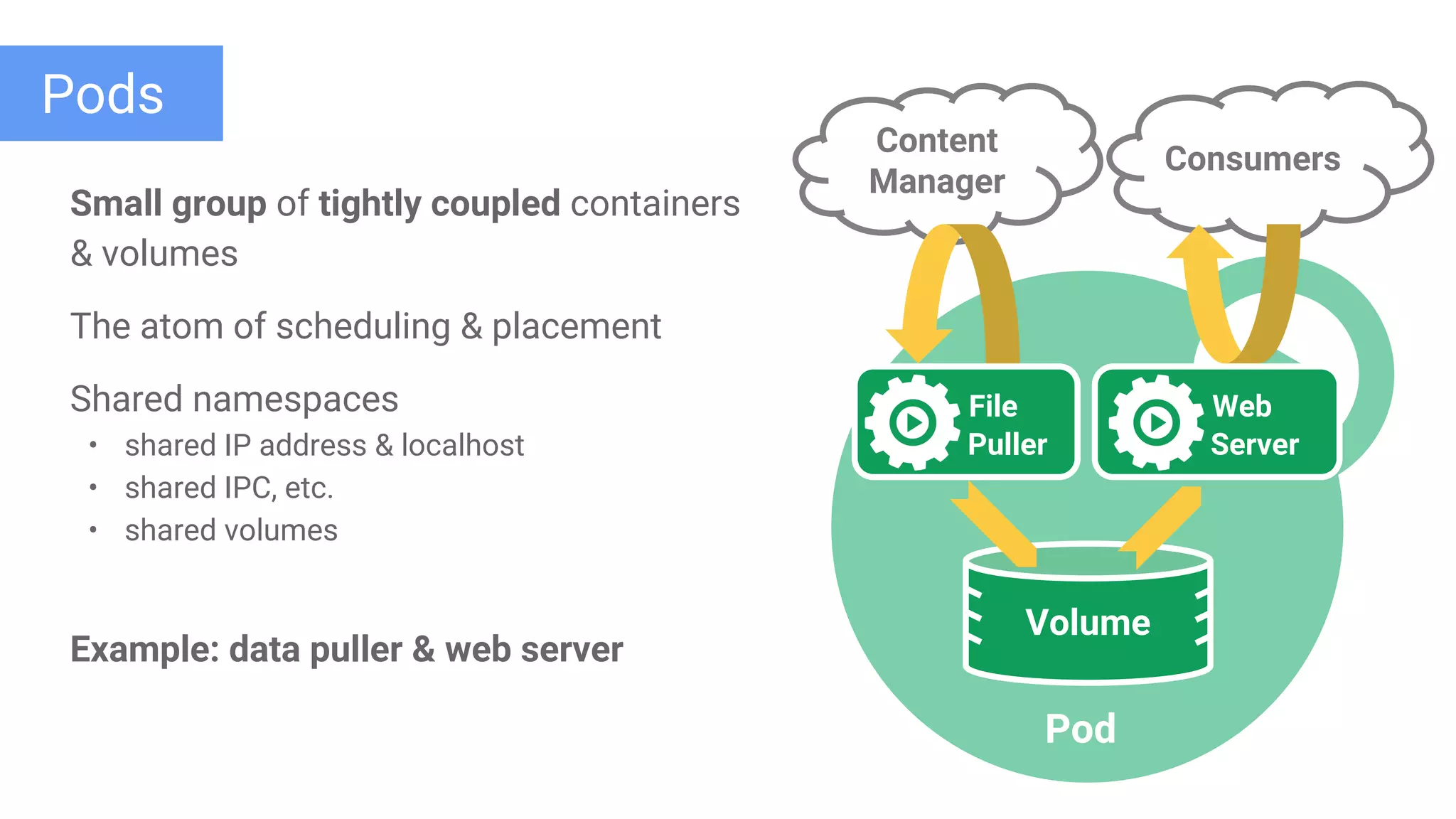 Google Cloud Platform
Pods
Small group of tightly coupled containers
& volumes
The atom of scheduling & placement
Shared namespaces
• shared IP address & localhost
• shared IPC, etc.
• shared volumes
Example: data puller & web server
Consumers
Content
Manager
File
Puller
Web
Server
Volume
Pod
 