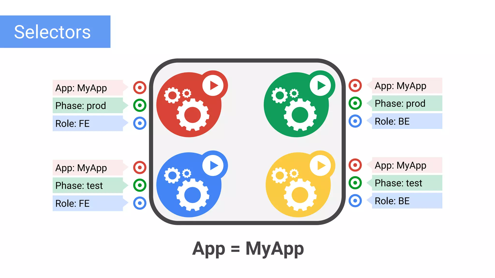 Google Cloud Platform
App: MyApp
Phase: prod
Role: FE
App: MyApp
Phase: test
Role: FE
App: MyApp
Phase: prod
Role: BE
App: MyApp
Phase: test
Role: BE
App = MyApp
Selectors
 