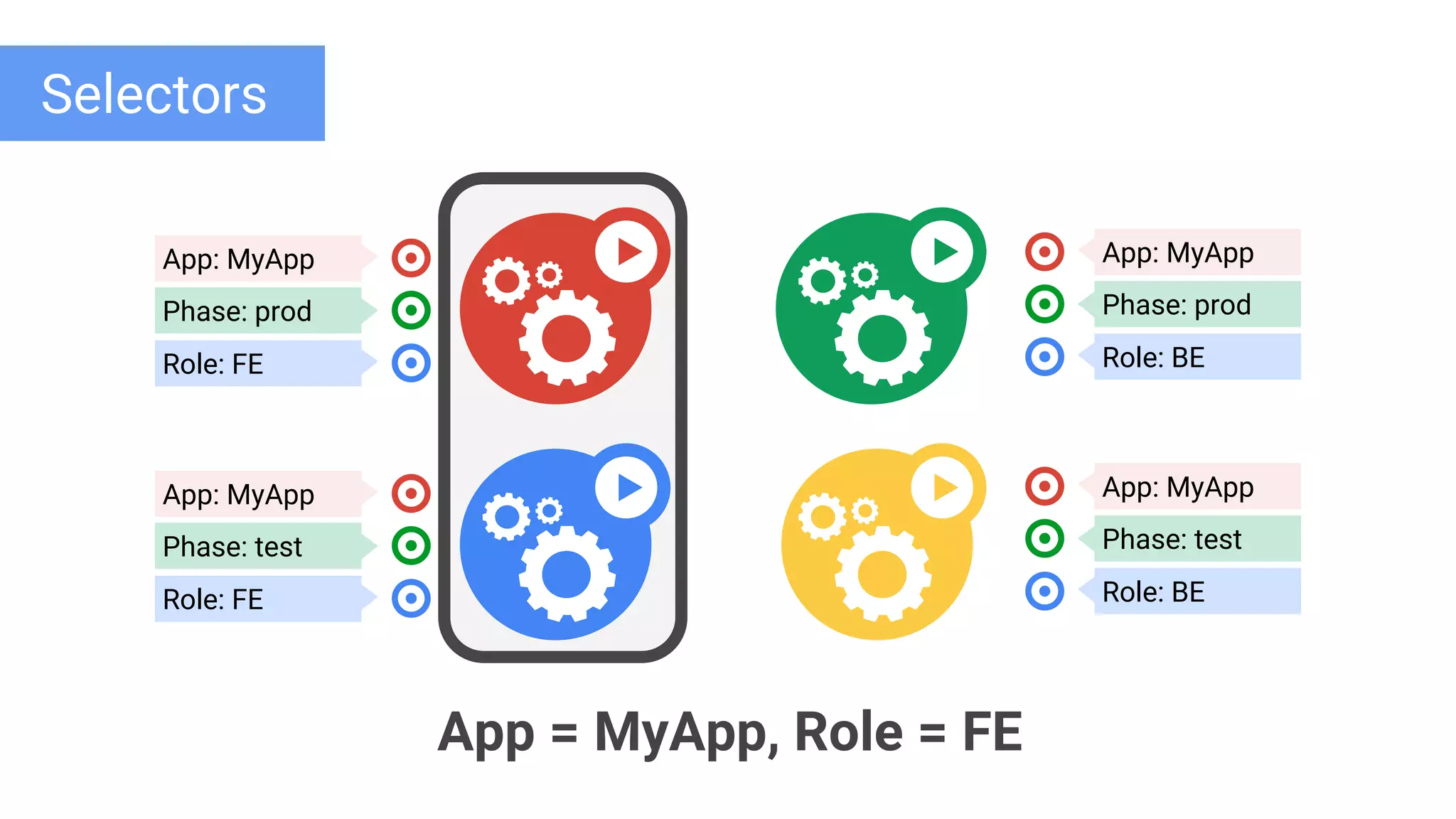 Google Cloud Platform
App: MyApp
Phase: prod
Role: FE
App: MyApp
Phase: test
Role: FE
App: MyApp
Phase: prod
Role: BE
App: MyApp
Phase: test
Role: BE
App = MyApp, Role = FE
Selectors
 