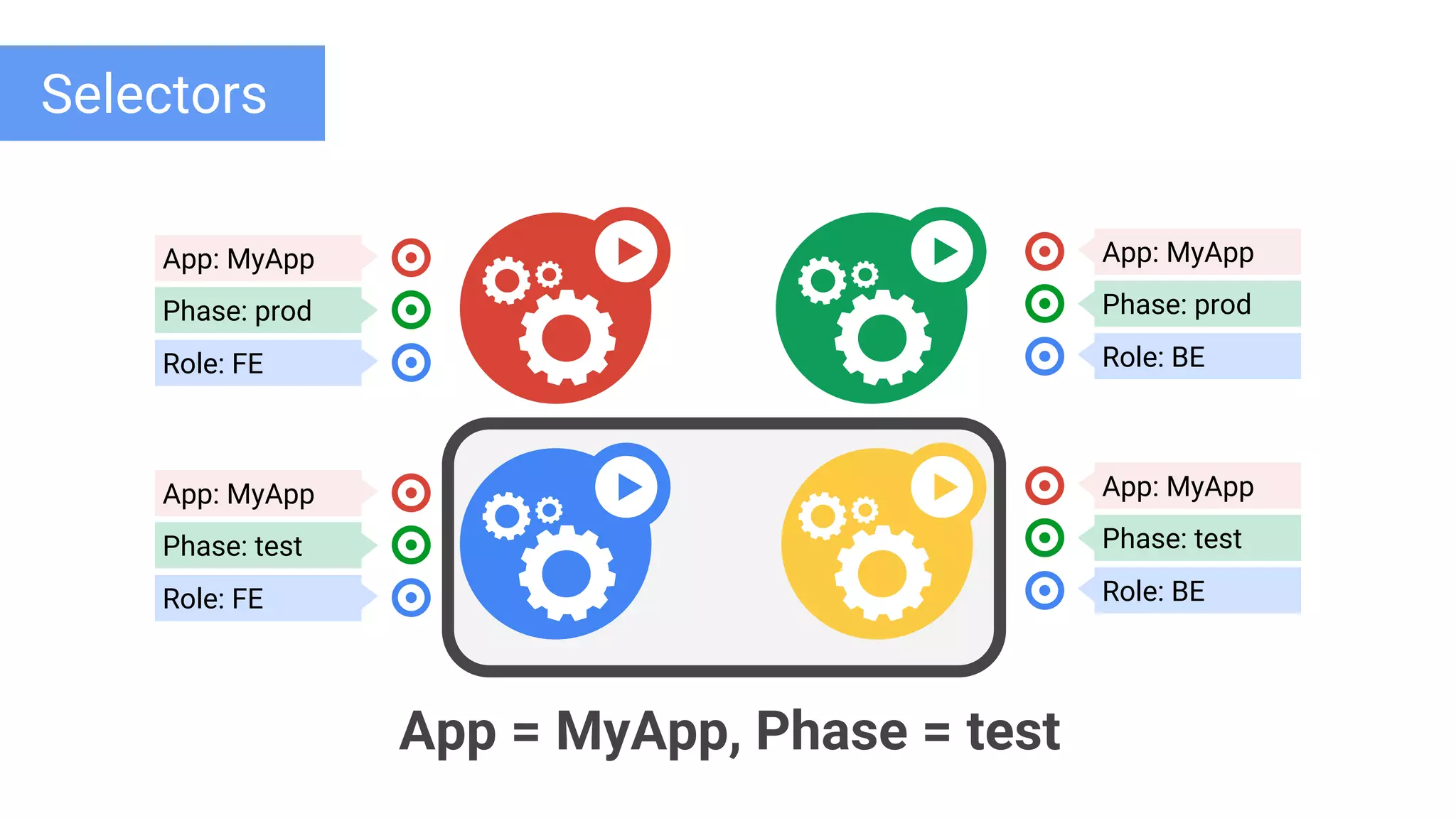 Google Cloud Platform
App: MyApp
Phase: prod
Role: FE
App: MyApp
Phase: test
Role: FE
App: MyApp
Phase: prod
Role: BE
App: MyApp
Phase: test
Role: BE
App = MyApp, Phase = test
Selectors
 