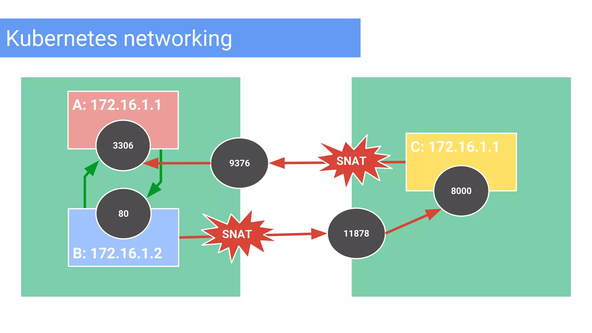Google Cloud Platform
Kubernetes networking
A: 172.16.1.1
3306
B: 172.16.1.2
80
9376
11878SNAT
SNAT
C: 172.16.1.1
8000
 