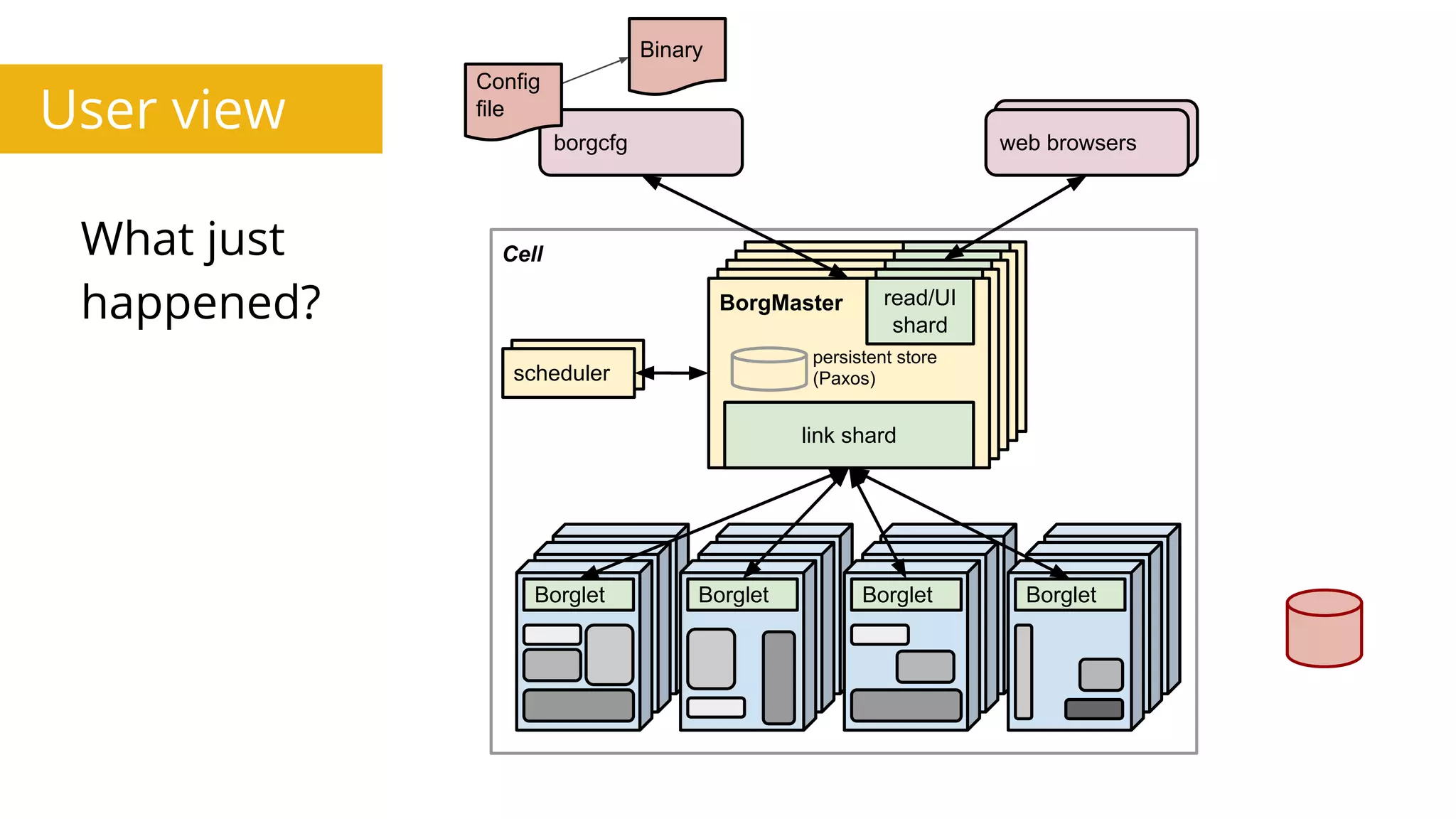 What just
happened?
web browsers
BorgMaster
link shard
UI shardBorgMaster
link shard
UI shardBorgMaster
link shard
UI shardBorgMaster
link shard
UI shard
Cell
Scheduler
borgcfg web browsers
scheduler
Borglet Borglet Borglet Borglet
BorgMaster
link shard
read/UI
shard
Config
file
persistent store
(Paxos)
Binary
User view
 