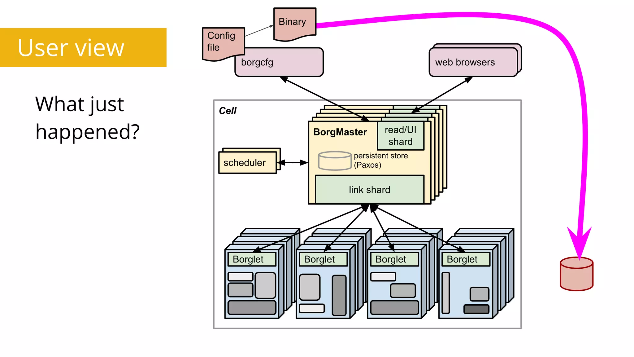What just
happened?
web browsers
BorgMaster
link shard
UI shardBorgMaster
link shard
UI shardBorgMaster
link shard
UI shardBorgMaster
link shard
UI shard
Cell
Scheduler
borgcfg web browsers
scheduler
Borglet Borglet Borglet Borglet
BorgMaster
link shard
read/UI
shard
Config
file
persistent store
(Paxos)
Binary
User view
 