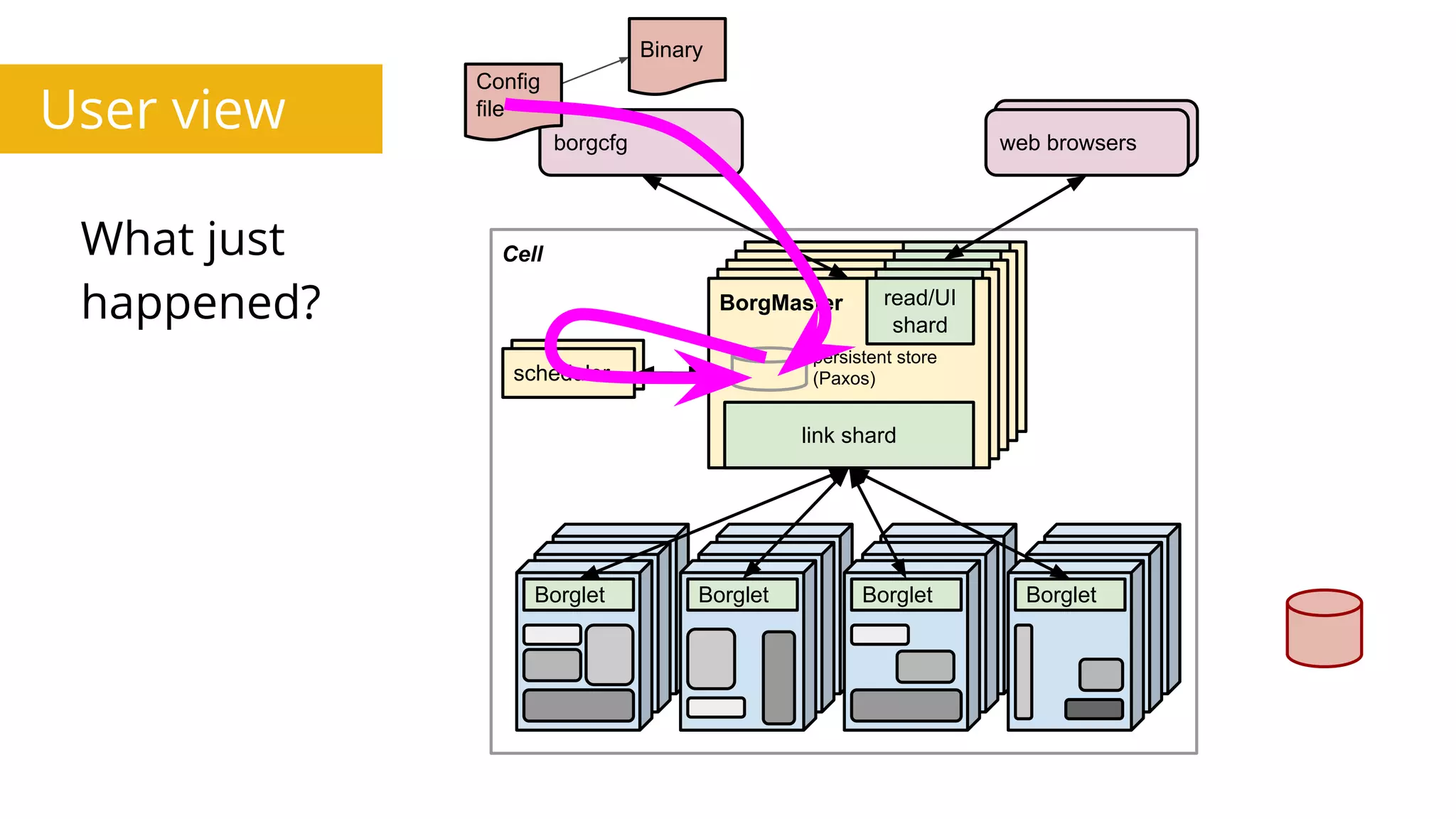 What just
happened?
web browsers
BorgMaster
link shard
UI shardBorgMaster
link shard
UI shardBorgMaster
link shard
UI shardBorgMaster
link shard
UI shard
Cell
Scheduler
borgcfg web browsers
scheduler
Borglet Borglet Borglet Borglet
BorgMaster
link shard
read/UI
shard
Config
file
persistent store
(Paxos)
Binary
User view
 