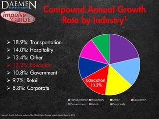 Compound Annual Growth
Rate by Industry1
 18.9%: Transportation
 14.0%: Hospitality
 13.4%: Other
 13.2%: Education
 10.8%: Government
 9.7%: Retail
 8.8%: Corporate
Source 1: Frost & Sullivan’s Analysis of the Global Digital Signage Systems Market Report in 2014
 