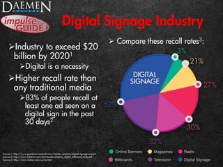 Digital Signage Industry
Industry to exceed $20
billion by 20201
Digital is a necessity
Higher recall rate than
any traditional media
83% of people recall at
least one ad seen on a
digital sign in the past
30 days2
 Compare these recall rates3:
Source 1: http://www.grandviewresearch.com/industry-analysis/digital-signage-market
Source 2: http://www.arbitron.com/downloads/arbitron_digital_billboard_study.pdf
Source 3: http://www.nielsen.com/us/en.html
 