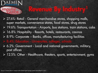 Revenue By Industry1
 27.6%: Retail - General merchandise stores, shopping malls,
super markets, convenience stores, food stores, drug stores
 19.6%: Transportation - Airports, bus stations, train stations, cabs
 16.8%: Hospitality - Resorts, hotels, restaurants, casinos
 8.9%: Corporate – Banks, offices, manufacturing facilities
 8.4%: Education - Universities, colleges, schools
 6.2%: Government - Local and national governments, military,
post offices
 12.5%: Other - Healthcare, theaters, sports, entertainment, gyms
Source 1: Frost & Sullivan’s Analysis of the Global Digital Signage Systems Market Report in 2014
 