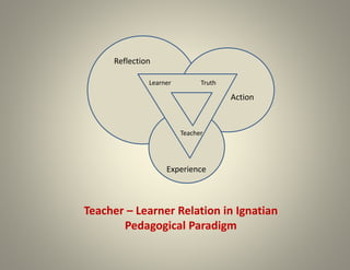 Reflection
Action
Experience
Learner Truth
Teacher
Teacher – Learner Relation in Ignatian
Pedagogical Paradigm
 