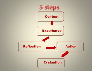 Experience
Context
Reflection Action
Evaluation
 