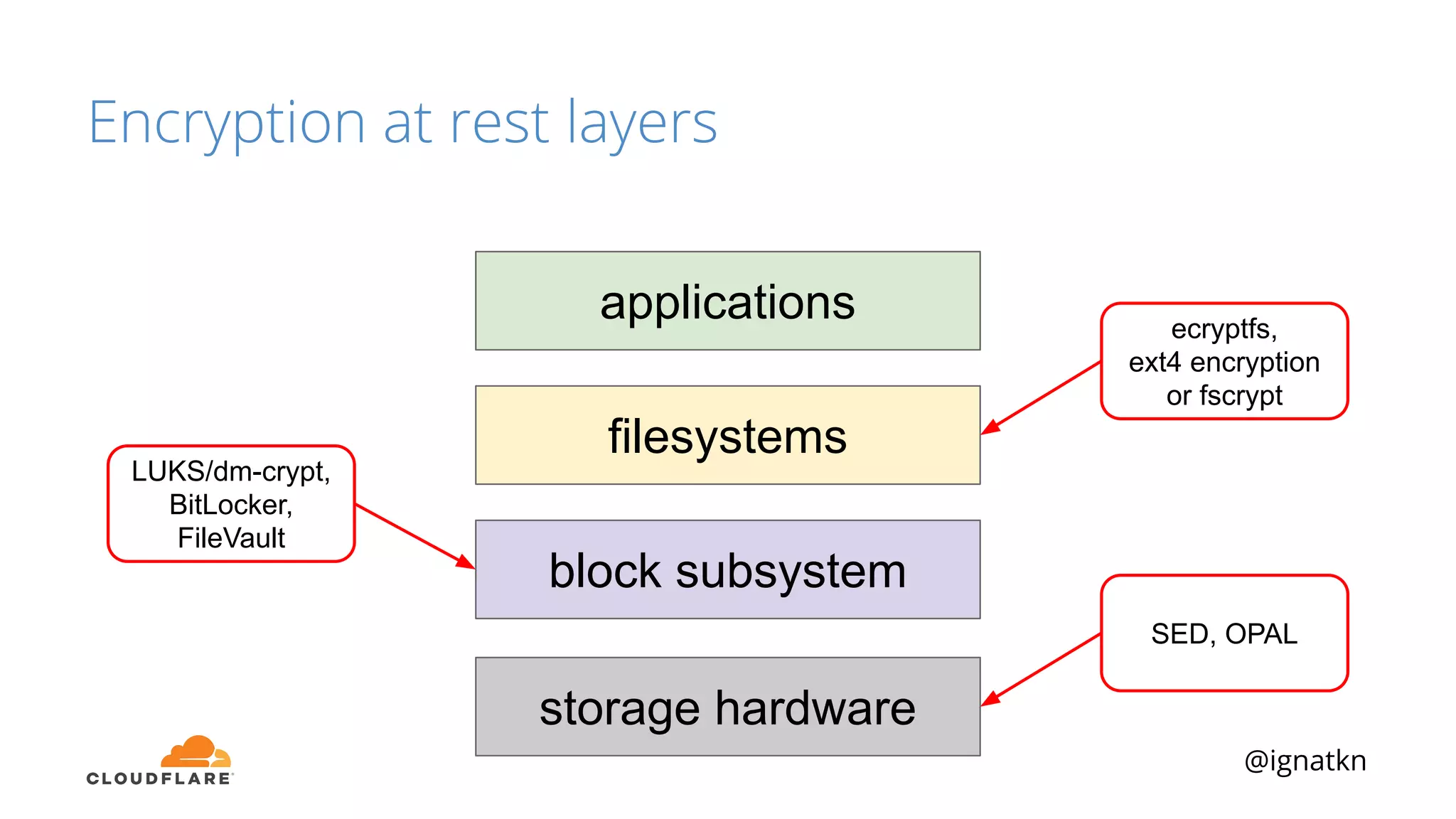 @ignatkn
Encryption at rest layers
storage hardware
block subsystem
filesystems
applications
SED, OPAL
LUKS/dm-crypt,
BitLocker,
FileVault
ecryptfs,
ext4 encryption
or fscrypt
 