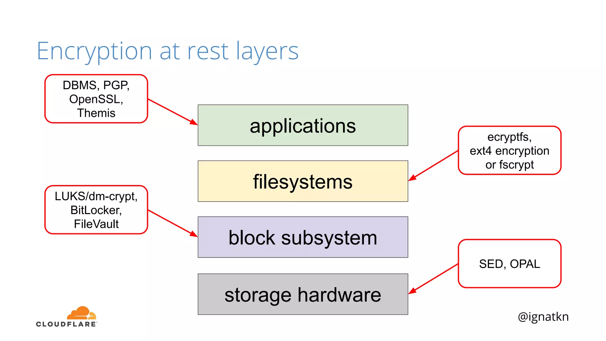 @ignatkn
Encryption at rest layers
storage hardware
block subsystem
filesystems
applications
SED, OPAL
LUKS/dm-crypt,
BitLocker,
FileVault
ecryptfs,
ext4 encryption
or fscrypt
DBMS, PGP,
OpenSSL,
Themis
 