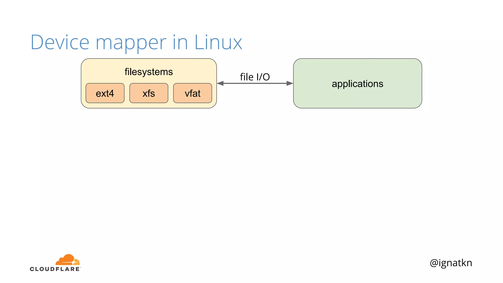 @ignatkn
Device mapper in Linux
applications
filesystems
xfs vfatext4
ﬁle I/O
 