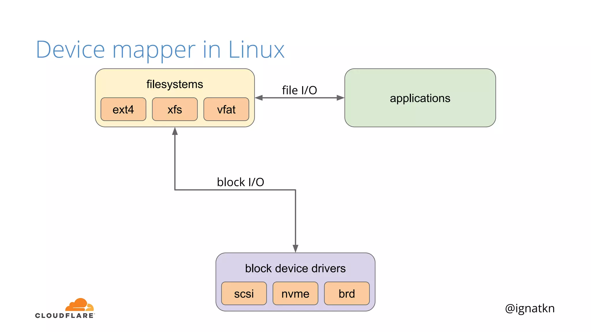 @ignatkn
Device mapper in Linux
applications
block device drivers
nvme brdscsi
filesystems
xfs vfatext4
ﬁle I/O
block I/O
 