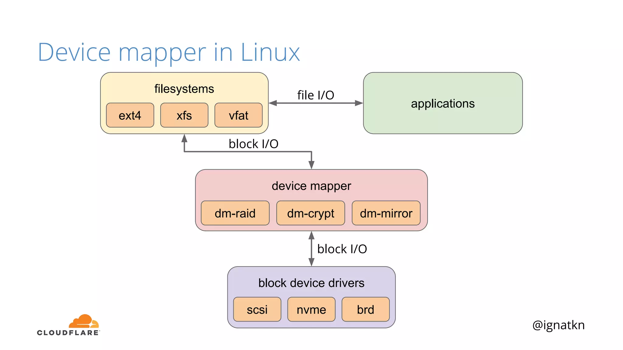 @ignatkn
Device mapper in Linux
applications
block device drivers
nvme brdscsi
filesystems
xfs vfatext4
device mapper
dm-crypt dm-mirrordm-raid
ﬁle I/O
block I/O
block I/O
 