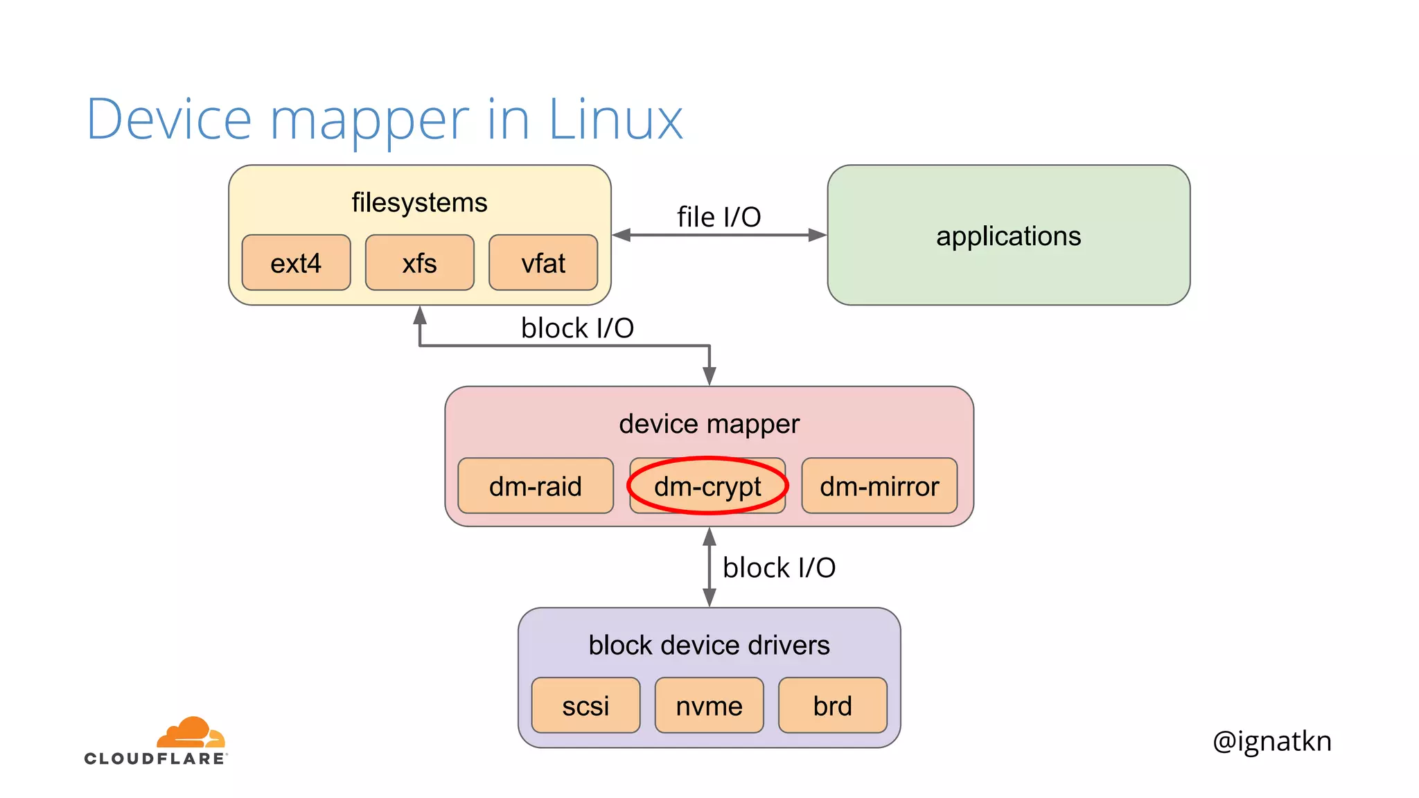 @ignatkn
Device mapper in Linux
applications
block device drivers
nvme brdscsi
filesystems
xfs vfatext4
device mapper
dm-crypt dm-mirrordm-raid
ﬁle I/O
block I/O
block I/O
 