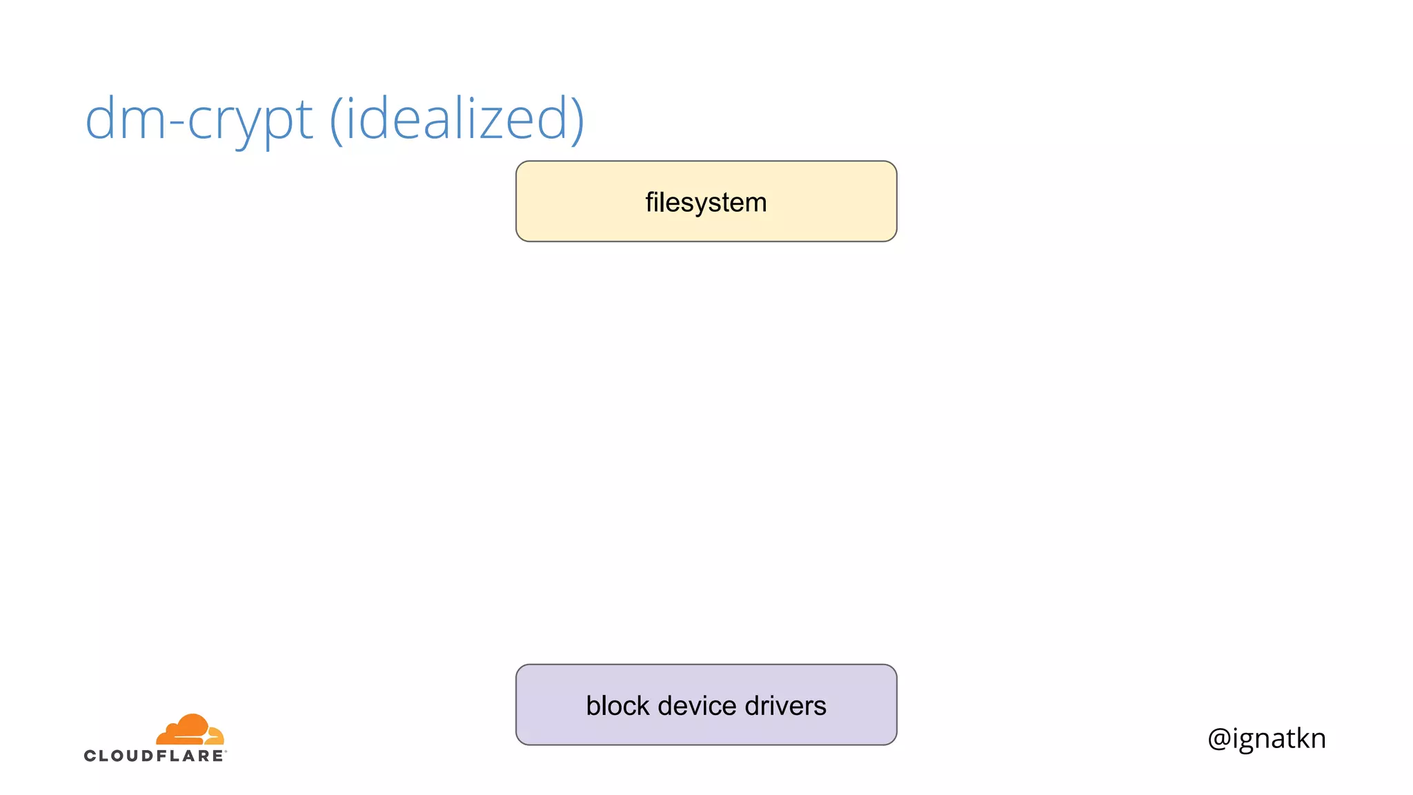 @ignatkn
dm-crypt (idealized)
filesystem
block device drivers
 