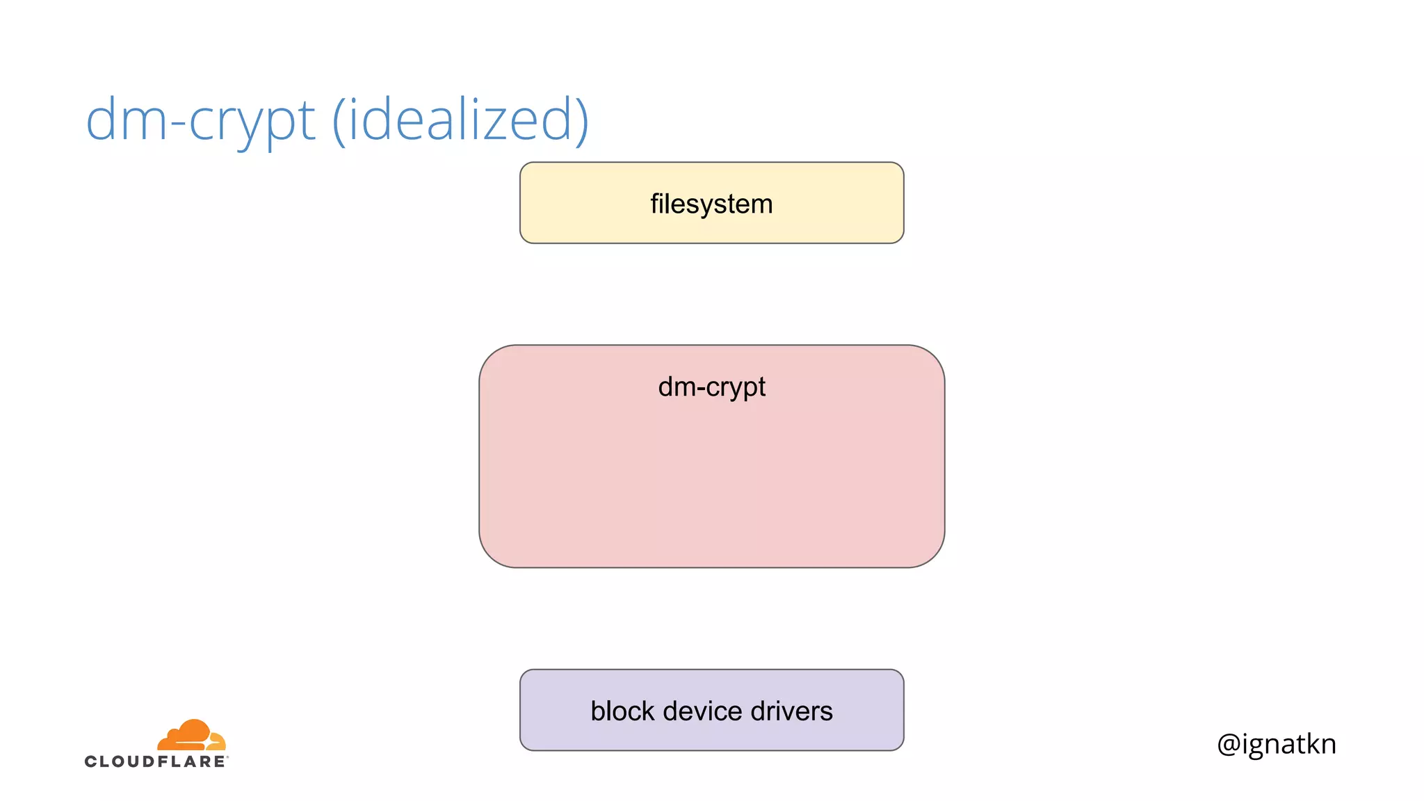 @ignatkn
dm-crypt (idealized)
filesystem
dm-crypt
block device drivers
 