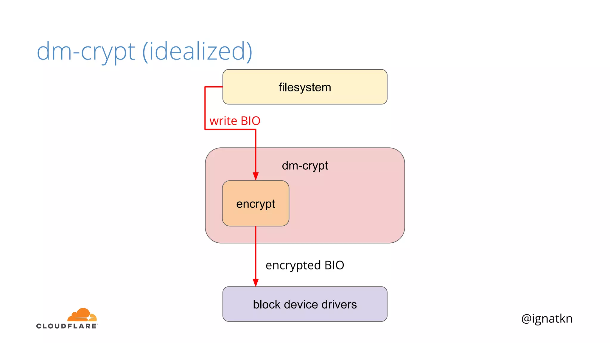 @ignatkn
dm-crypt (idealized)
filesystem
dm-crypt
block device drivers
encrypt
write BIO
encrypted BIO
 