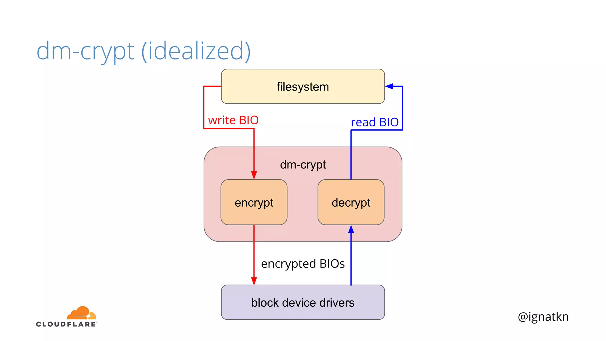 @ignatkn
dm-crypt (idealized)
filesystem
dm-crypt
block device drivers
encrypt decrypt
write BIO read BIO
encrypted BIOs
 
