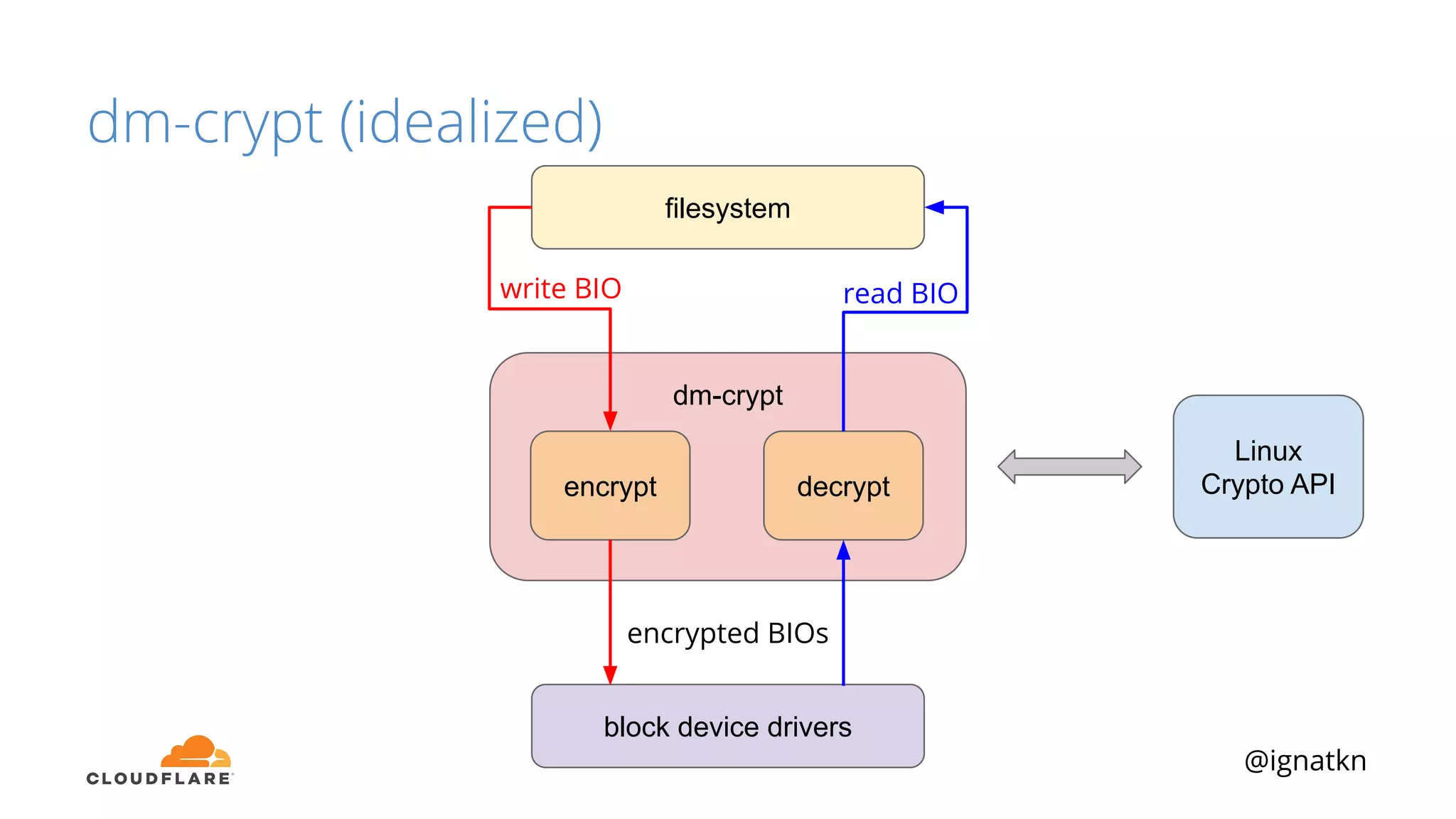 @ignatkn
dm-crypt (idealized)
filesystem
dm-crypt
block device drivers
encrypt decrypt
Linux
Crypto API
write BIO read BIO
encrypted BIOs
 