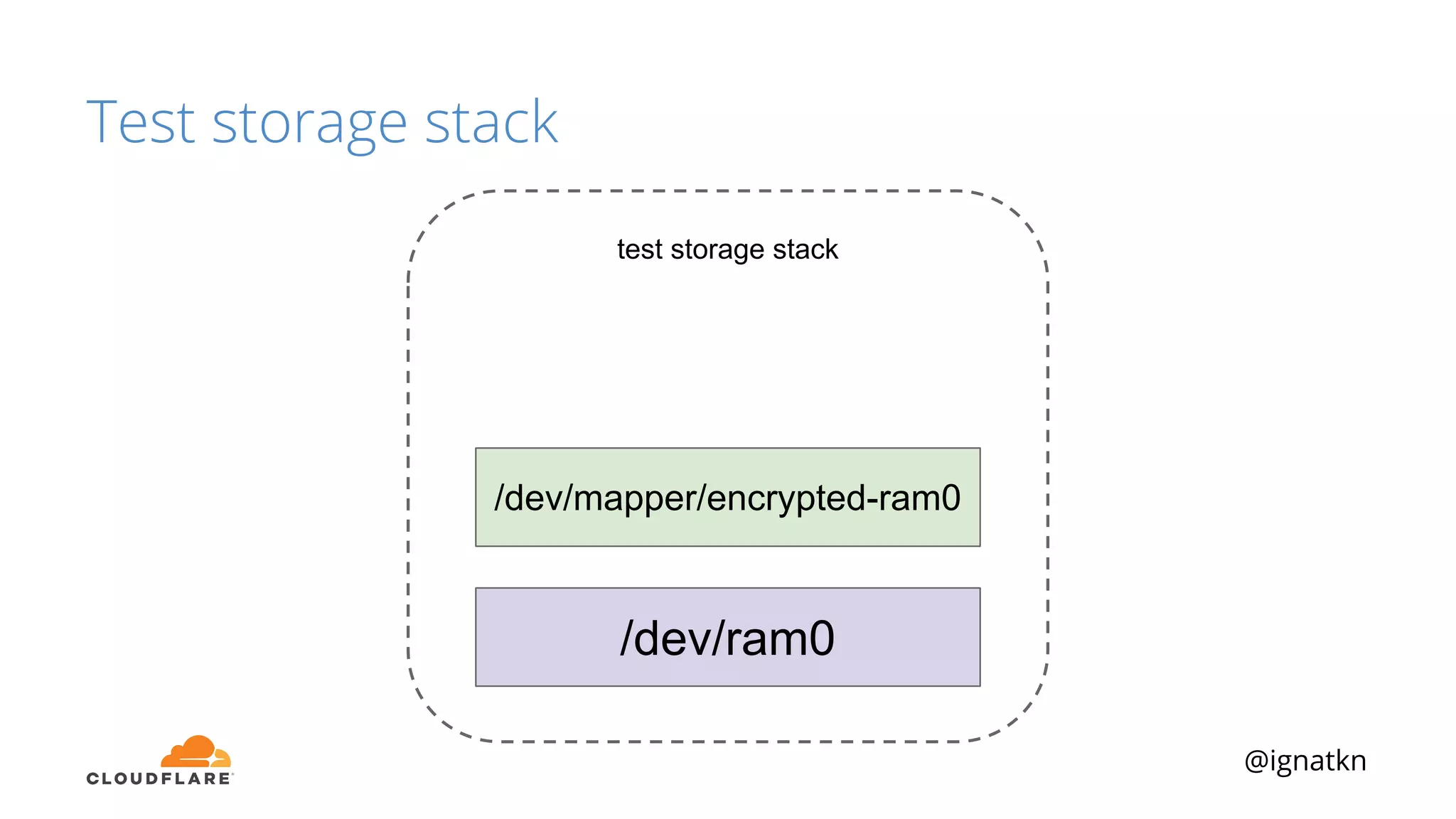 @ignatkn
test storage stack
Test storage stack
/dev/ram0
/dev/mapper/encrypted-ram0
 