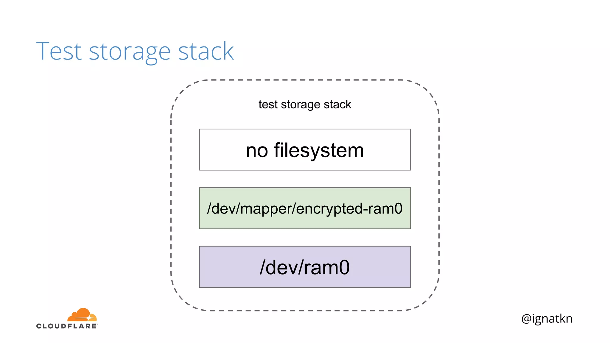 @ignatkn
test storage stack
Test storage stack
/dev/ram0
/dev/mapper/encrypted-ram0
no filesystem
 