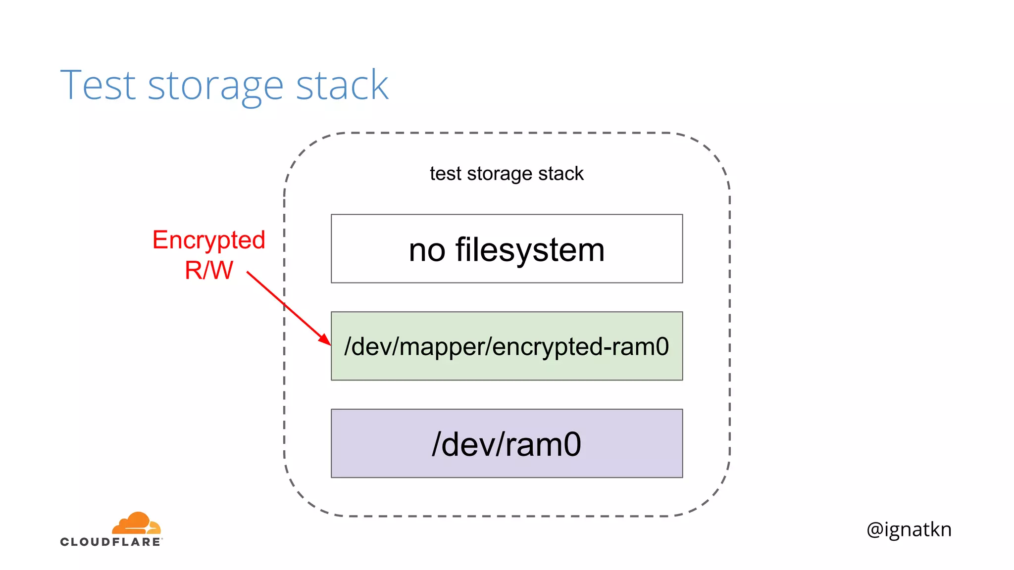 @ignatkn
test storage stack
Test storage stack
/dev/ram0
/dev/mapper/encrypted-ram0
no filesystemEncrypted
R/W
 