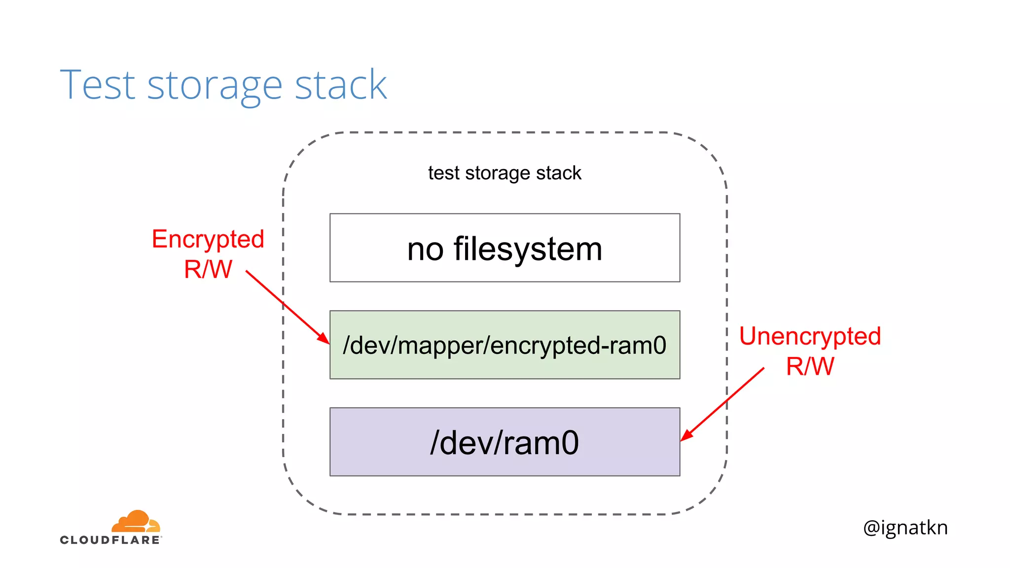 @ignatkn
test storage stack
Test storage stack
/dev/ram0
/dev/mapper/encrypted-ram0
no filesystemEncrypted
R/W
Unencrypted
R/W
 