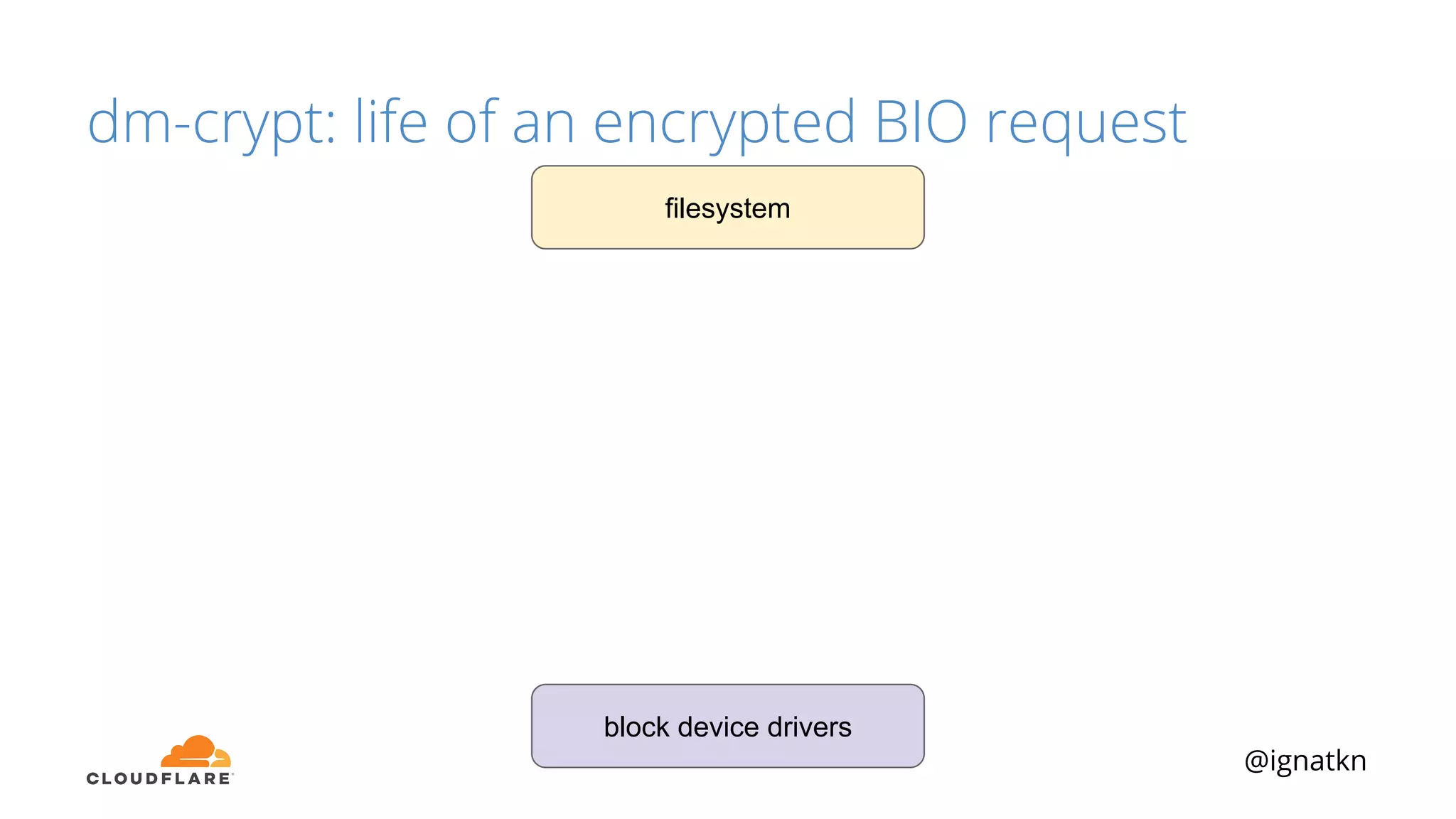 @ignatkn
dm-crypt: life of an encrypted BIO request
block device drivers
filesystem
 