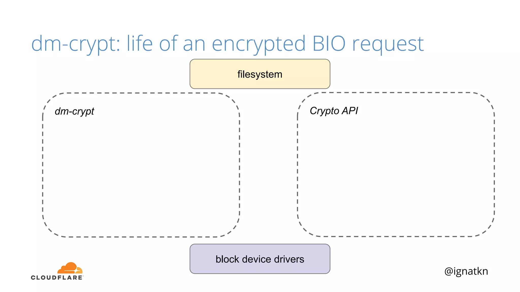 @ignatkn
Crypto APIdm-crypt
dm-crypt: life of an encrypted BIO request
block device drivers
filesystem
 
