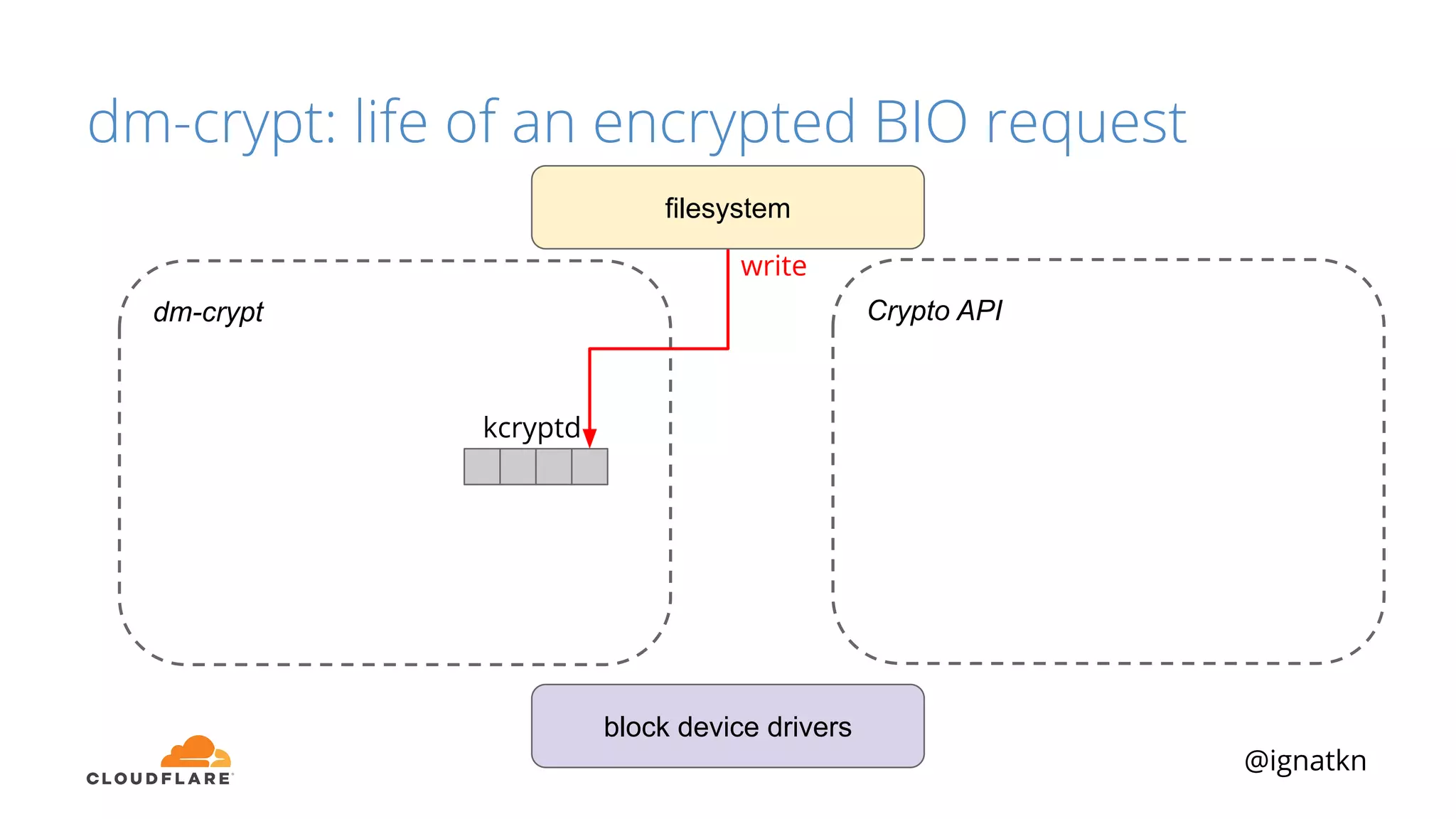 @ignatkn
Crypto APIdm-crypt
block device drivers
filesystem
kcryptd
write
dm-crypt: life of an encrypted BIO request
 