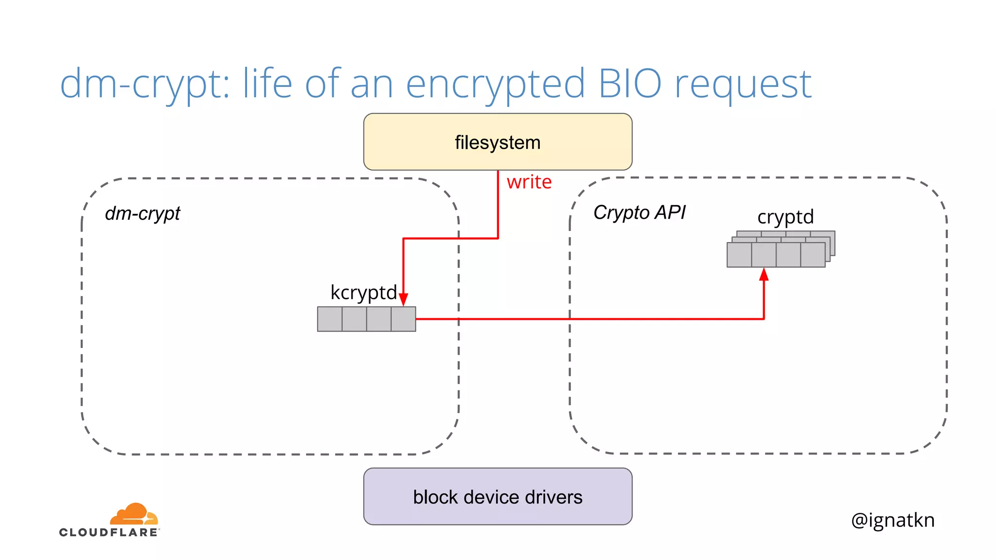@ignatkn
Crypto APIdm-crypt
block device drivers
filesystem
cryptd
kcryptd
write
dm-crypt: life of an encrypted BIO request
 