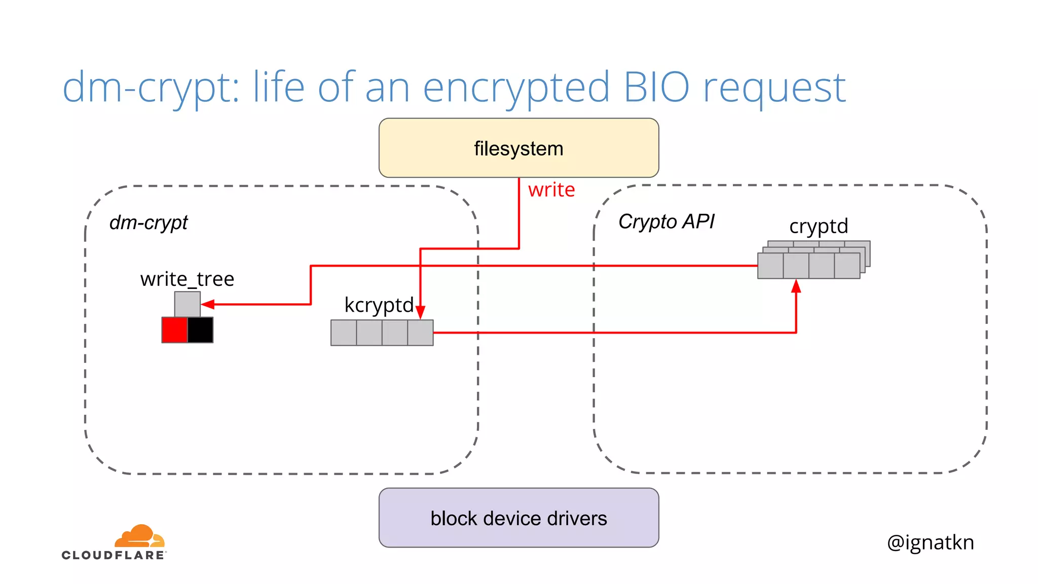 @ignatkn
Crypto APIdm-crypt
block device drivers
filesystem
cryptd
kcryptd
write
write_tree
dm-crypt: life of an encrypted BIO request
 