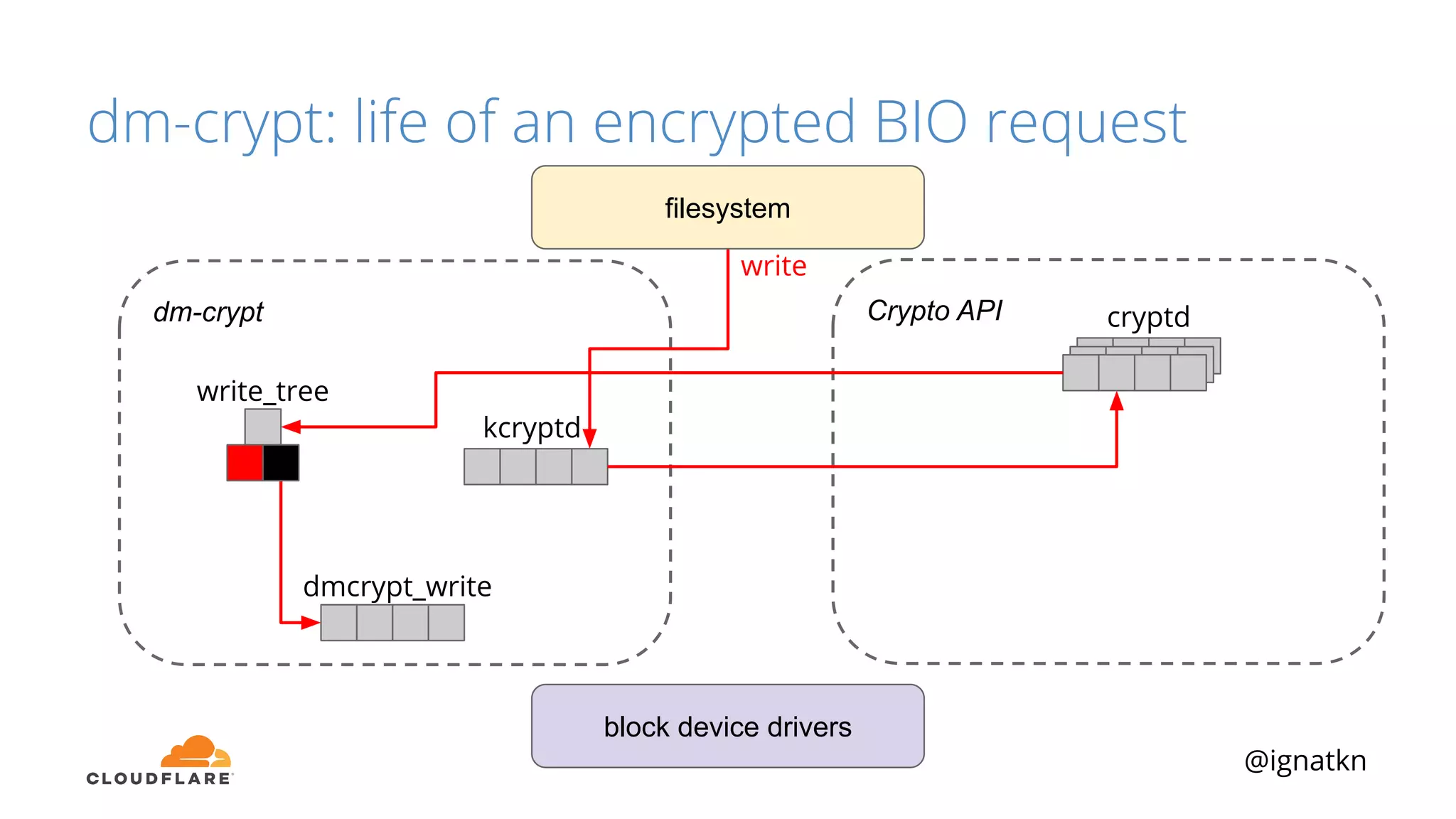 @ignatkn
Crypto APIdm-crypt
block device drivers
filesystem
cryptd
kcryptd
dmcrypt_write
write
write_tree
dm-crypt: life of an encrypted BIO request
 