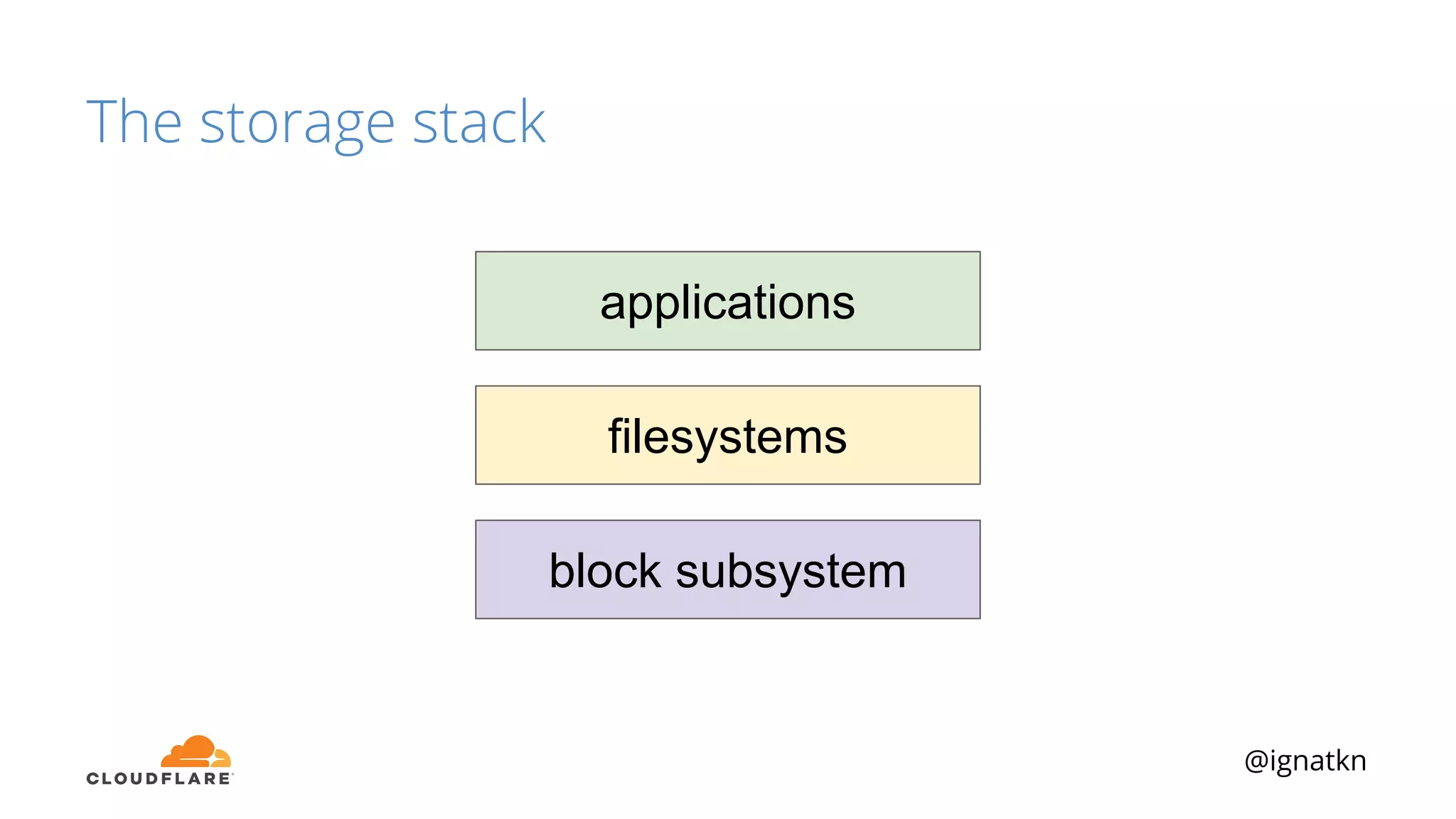@ignatkn
The storage stack
block subsystem
filesystems
applications
 